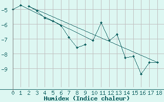 Courbe de l'humidex pour Kvitfjell