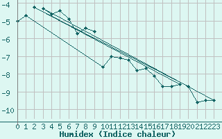 Courbe de l'humidex pour Saentis (Sw)