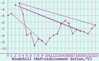 Courbe du refroidissement olien pour Freudenstadt