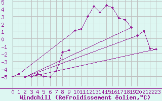 Courbe du refroidissement olien pour Luedenscheid
