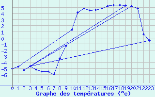 Courbe de tempratures pour Leibnitz