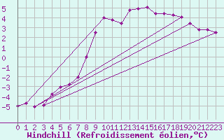 Courbe du refroidissement olien pour Bremervoerde