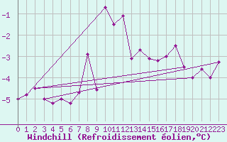 Courbe du refroidissement olien pour Guetsch
