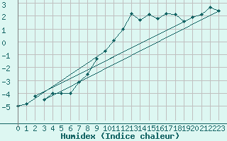 Courbe de l'humidex pour La Dle (Sw)