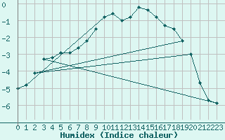 Courbe de l'humidex pour Weissfluhjoch