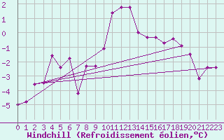 Courbe du refroidissement olien pour Krimml