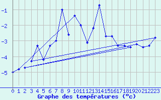 Courbe de tempratures pour Titlis