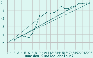 Courbe de l'humidex pour Calafat