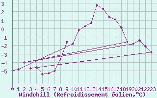 Courbe du refroidissement olien pour Bad Marienberg