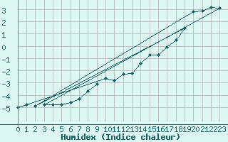 Courbe de l'humidex pour Artern