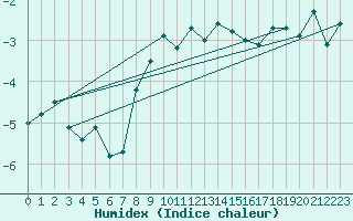 Courbe de l'humidex pour Bo I Vesteralen