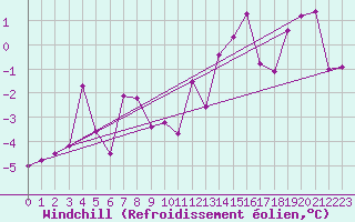 Courbe du refroidissement olien pour Langres (52) 