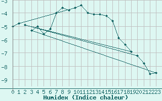 Courbe de l'humidex pour Gornergrat