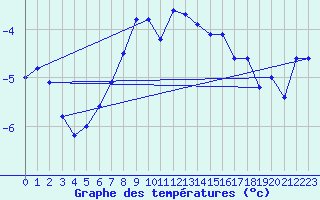 Courbe de tempratures pour Corvatsch