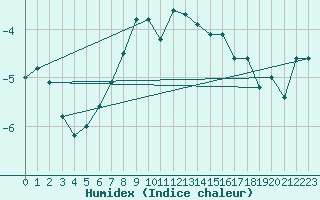 Courbe de l'humidex pour Corvatsch