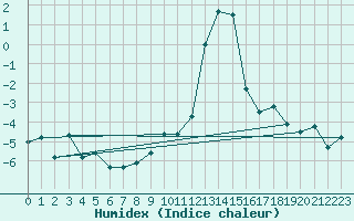 Courbe de l'humidex pour Blatten