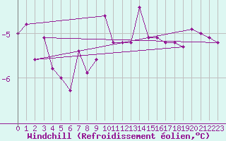 Courbe du refroidissement olien pour Angermuende