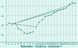 Courbe de l'humidex pour Eskilstuna