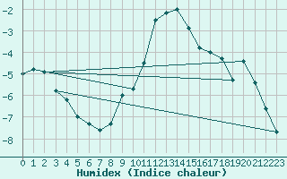 Courbe de l'humidex pour Hallhaaxaasen