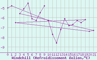 Courbe du refroidissement olien pour Hornsund