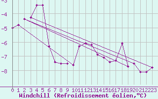 Courbe du refroidissement olien pour Arkona