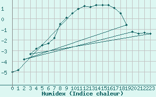 Courbe de l'humidex pour Resko