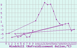 Courbe du refroidissement olien pour Andermatt
