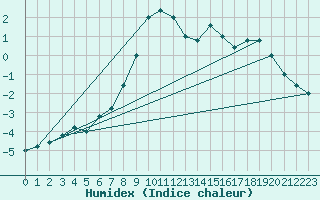 Courbe de l'humidex pour Pian Rosa (It)