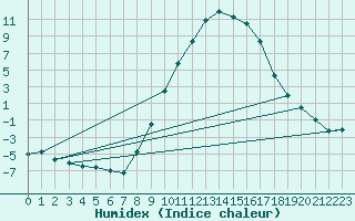 Courbe de l'humidex pour Ilanz