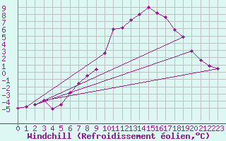Courbe du refroidissement olien pour Stoetten