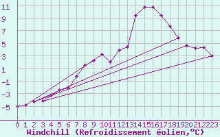 Courbe du refroidissement olien pour Kalmar Flygplats