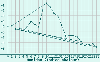 Courbe de l'humidex pour Alpinzentrum Rudolfshuette