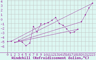 Courbe du refroidissement olien pour Olpenitz