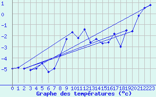 Courbe de tempratures pour Jungfraujoch (Sw)