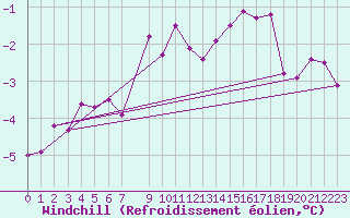 Courbe du refroidissement olien pour Gotska Sandoen