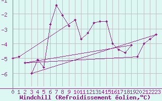 Courbe du refroidissement olien pour Landivisiau (29)
