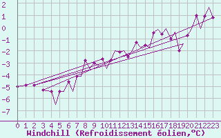 Courbe du refroidissement olien pour Bodo Vi