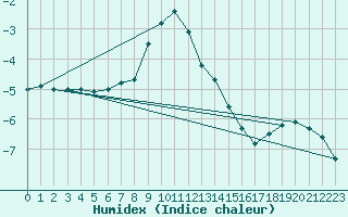 Courbe de l'humidex pour Zugspitze