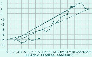 Courbe de l'humidex pour Monte Terminillo