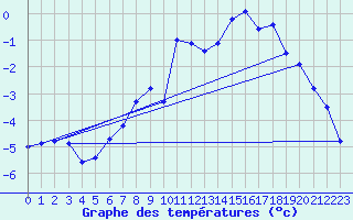 Courbe de tempratures pour Naluns / Schlivera