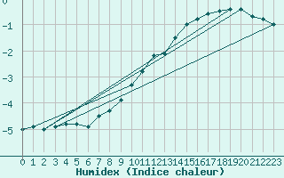 Courbe de l'humidex pour Vaala Pelso