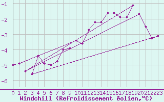 Courbe du refroidissement olien pour Schmuecke