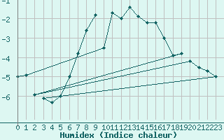 Courbe de l'humidex pour Monte Scuro