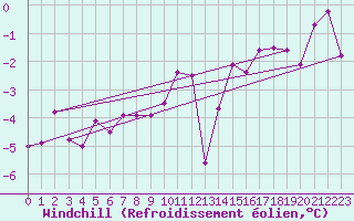 Courbe du refroidissement olien pour Langres (52) 