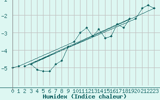 Courbe de l'humidex pour Crap Masegn