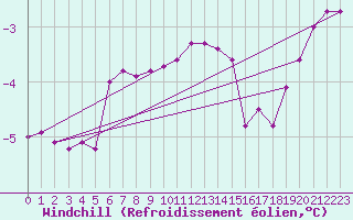 Courbe du refroidissement olien pour Paring