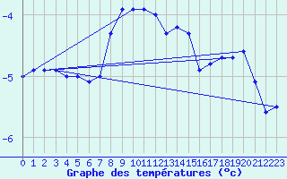 Courbe de tempratures pour Sonnblick - Autom.