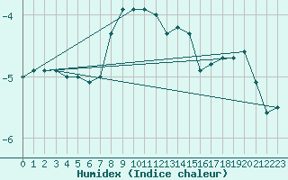 Courbe de l'humidex pour Sonnblick - Autom.