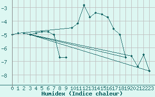 Courbe de l'humidex pour Marcenat (15)