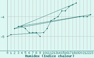 Courbe de l'humidex pour Salla Varriotunturi